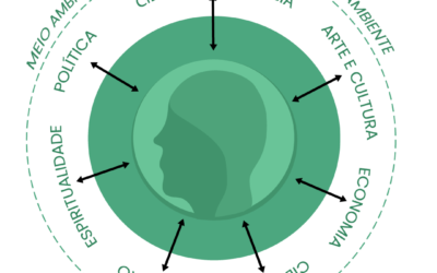 Inteligência Social – a perspectiva de um mundo sem fome(s)